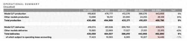 车型评测的重要性▲特斯拉2024年第三季度财务表示解放现款流方面